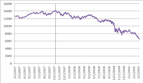23 February 2009 U.S. Shares are Lowest for 12 Years