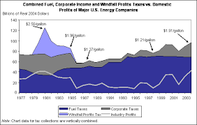 2 April 1980 U.S.A. – Windfall Act on Oil Industries High Profits