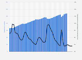 1980 U.S.A. Unemployment 7%